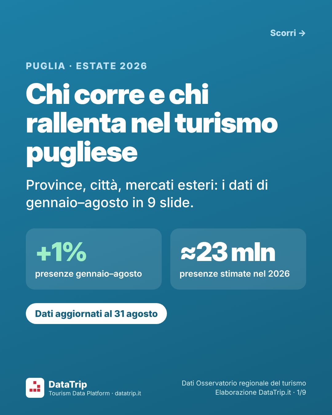 Copertina: chi corre e chi rallenta nel turismo pugliese, +1% di presenze a gennaio–agosto e circa 23 milioni stimati nel 2026