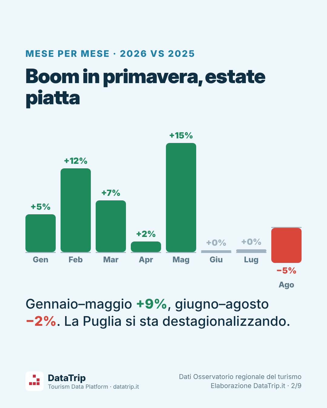 Grafico delle variazioni mensili delle presenze in Puglia, gennaio–agosto 2026 rispetto al 2025