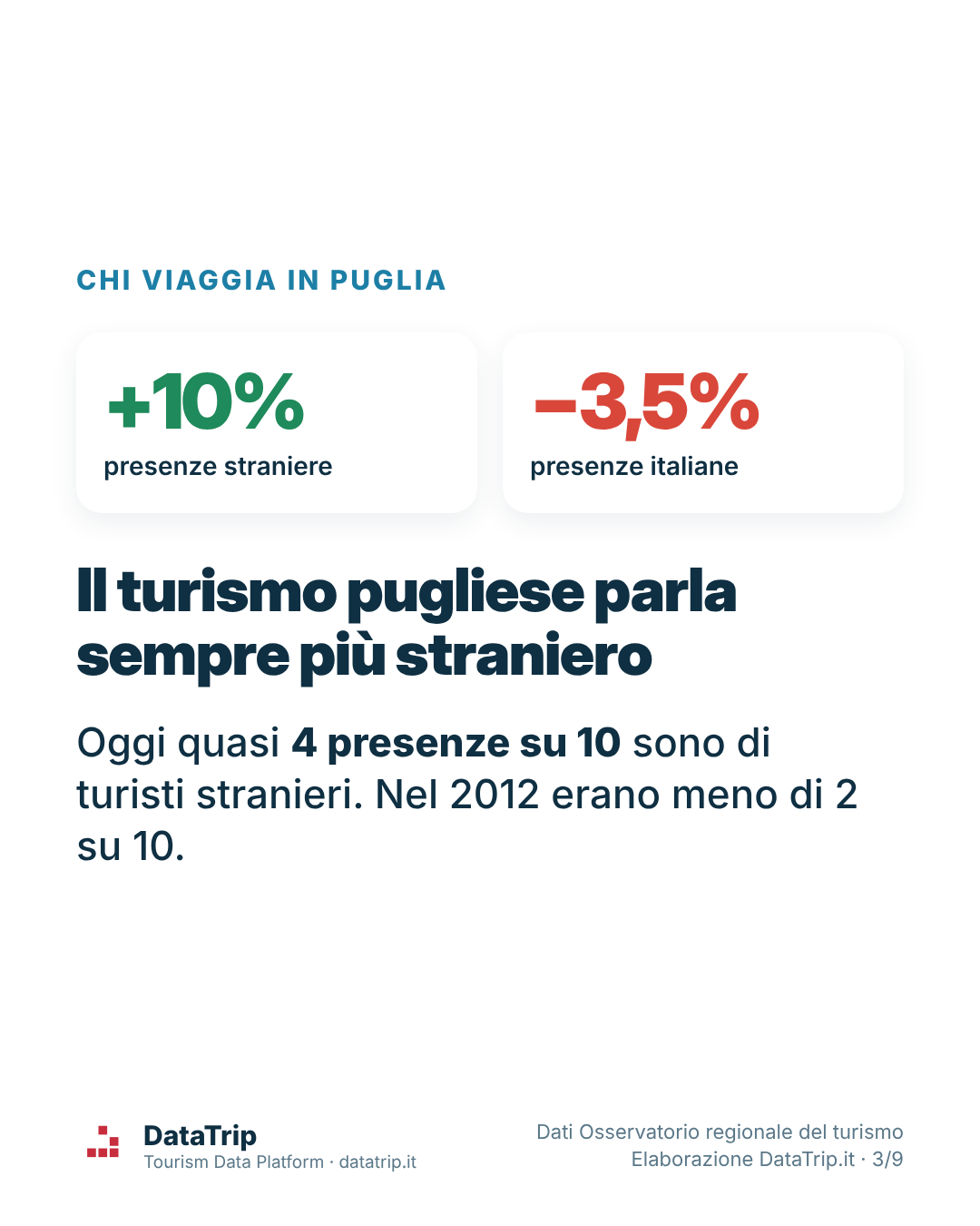 Presenze straniere +10%, italiane −3,5%: quasi 4 presenze su 10 in Puglia sono di turisti stranieri