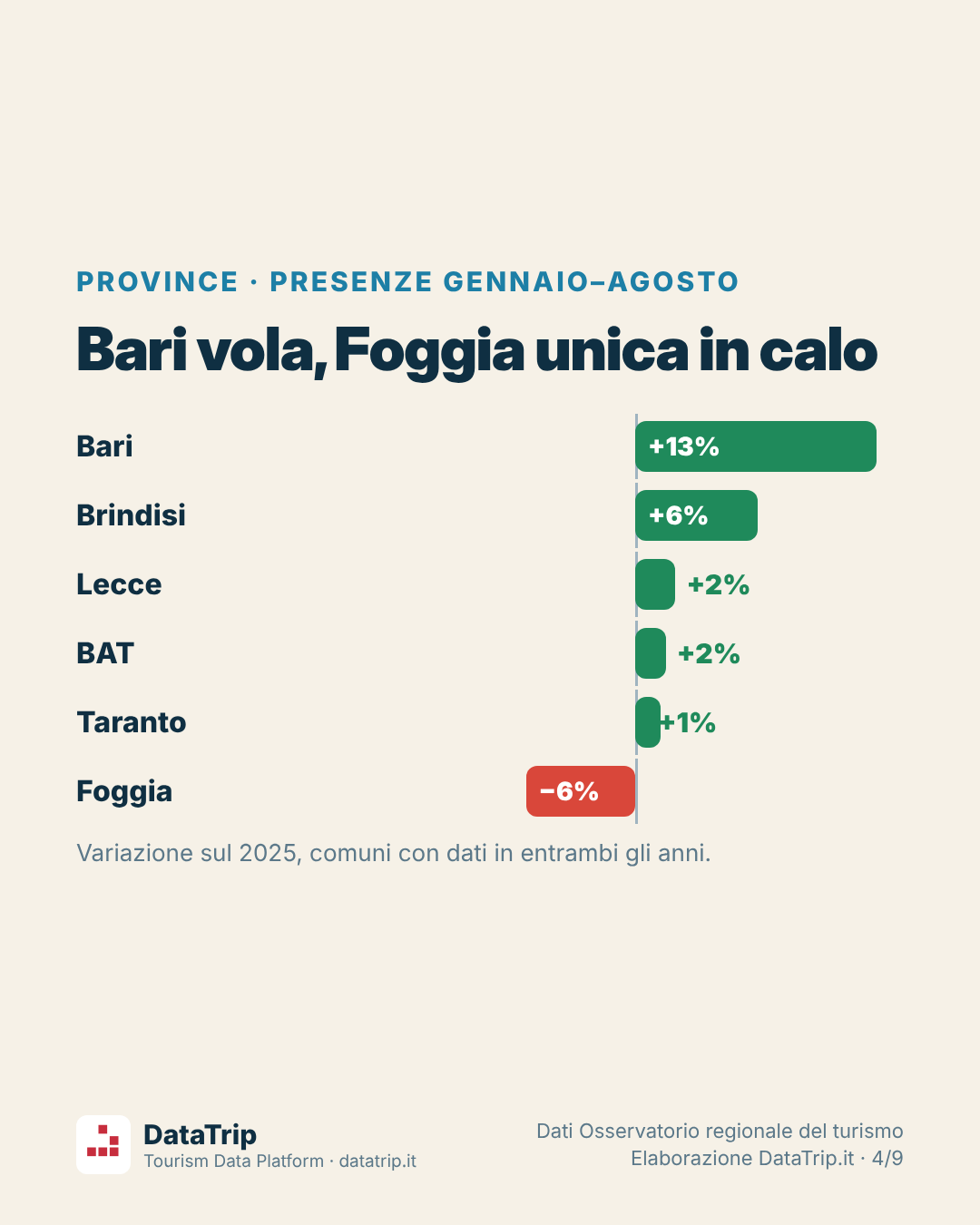 Variazione delle presenze per provincia, gennaio–agosto 2026: Bari +13%, Brindisi +6%, Lecce +2%, BAT +2%, Taranto +1%, Foggia −6%