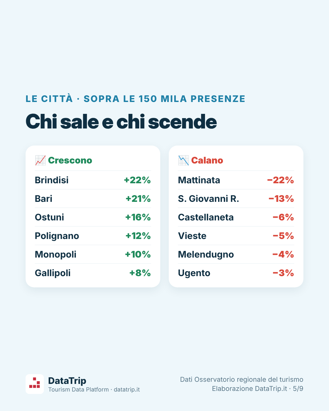Comuni sopra le 150 mila presenze: i sei che crescono di più e i sei che calano di più, gennaio–agosto 2026