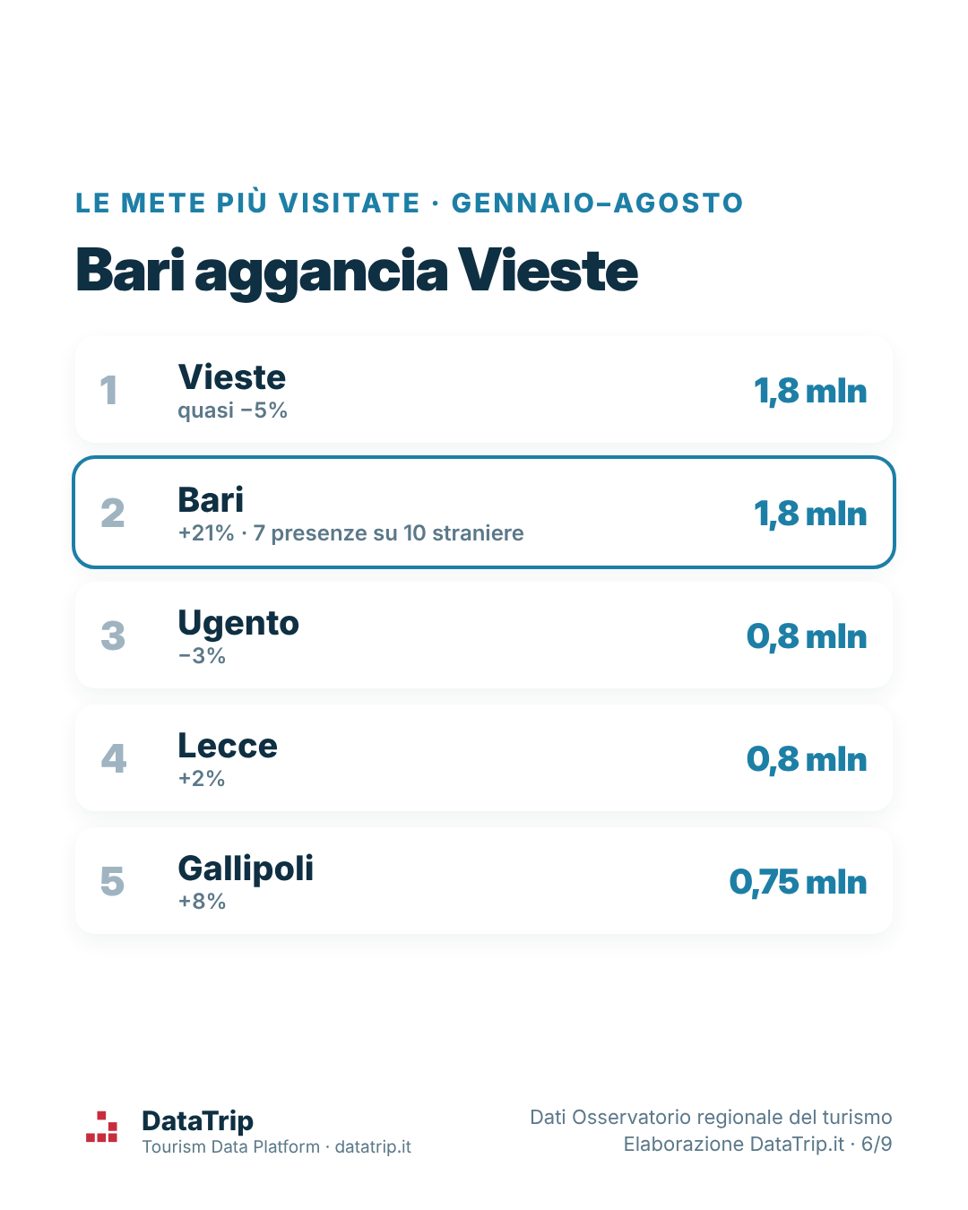 Classifica delle mete più visitate in Puglia, stima fine 2026: Bari circa 2,8 milioni, Vieste circa 2,17 milioni, Lecce, Ugento, Monopoli, Gallipoli