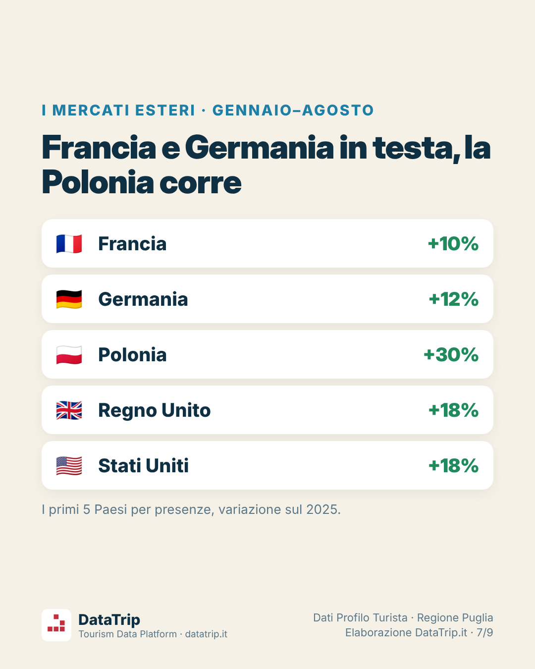 Primi cinque mercati esteri della Puglia: Francia +10%, Germania +12%, Polonia +30%, Regno Unito +18%, Stati Uniti +18%