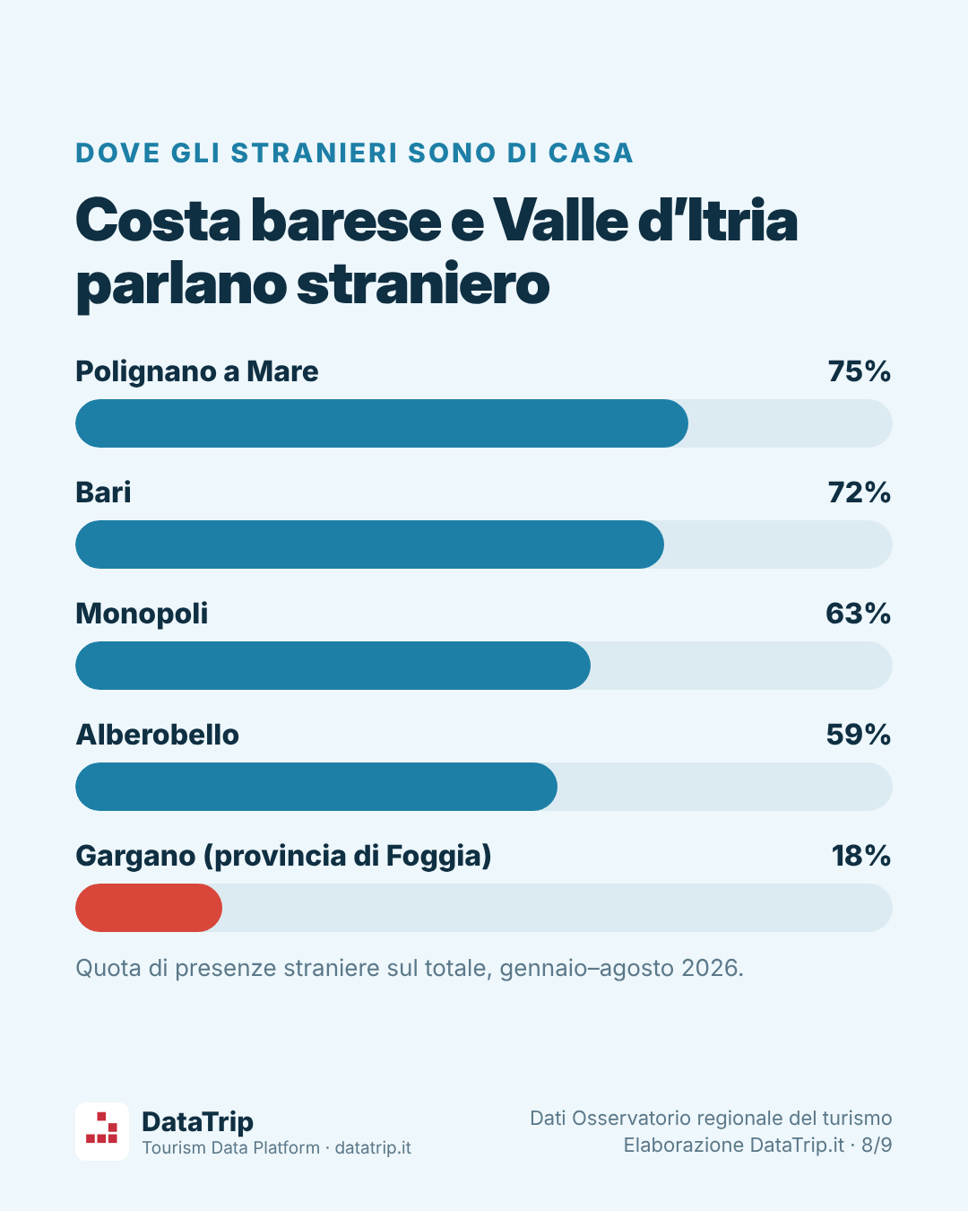 Quota di presenze straniere: Polignano a Mare 75%, Bari 72%, Monopoli 63%, Alberobello 59%, provincia di Foggia 18%