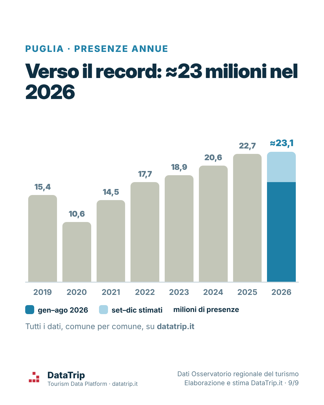 Presenze annue in Puglia dal 2019 al 2026: il 2026 stimato a circa 23,1 milioni, nuovo record